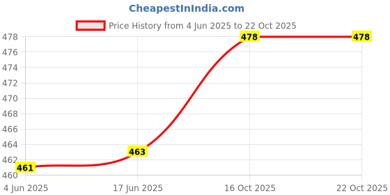 flipkart.com aakrushi Capri leggings Lace Women Beige, Black Capri aakrushi Price History Graph from 4 Jun 2025 to 21 Oct 2025