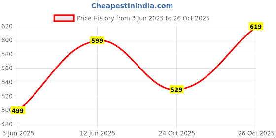 flipkart.com lyra Capri Women Beige Capri lyra Price History Graph from 3 Jun 2025 to 26 Oct 2025