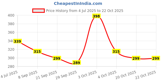 flipkart.com lyra Capri Women Red Capri lyra Price History Graph from 4 Jul 2025 to 22 Oct 2025