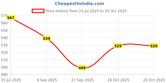 flipkart.com lyra Capri Women Red Capri lyra Price History Graph from 15 Jul 2025 to 20 Oct 2025