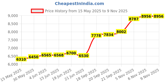 flipkart.com aspect bullion & refinery Capricorn F-2L3 S 999 50 g Silver Coin aspect bullion & refinery Price History Graph from 15 May 2025 to 8 Nov 2025