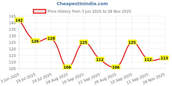 flipkart.com caprio Cotton Arm Sleeve For Men & Women caprio Price History Graph from 3 Jun 2025 to 28 Nov 2025