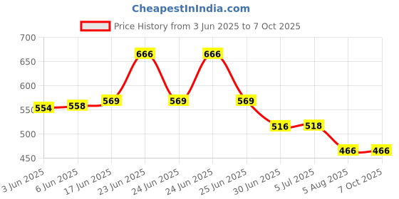 flipkart.com CAPRIYORN High Powered (<1000mW) Green Laser Pointer Pen Price History Graph from 3 Jun 2025 to 6 Oct 2025