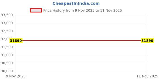 flipkart.com caps Auto Eden BLDC 90 Auto Clean Wall Mounted Black 1700 CMH Chimney caps Price History Graph from 3 Nov 2025 to 9 Nov 2025