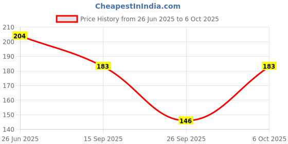 flipkart.com CAPS FOR MEN S bucket ,HAT Fisherman ,Cap Small Brim Free size Price History Graph from 26 Jun 2025 to 6 Oct 2025