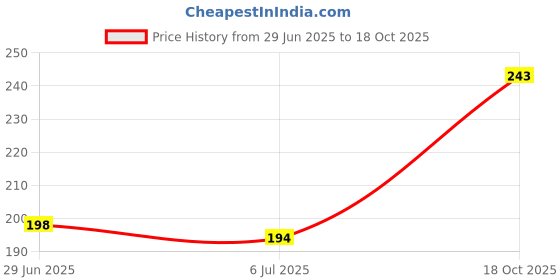 flipkart.com CAPS FOR MEN S bucket ,HAT Fisherman ,Cap Small Brim Free size Price History Graph from 29 Jun 2025 to 18 Oct 2025