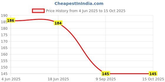 flipkart.com CAPS FOR MEN S Fisherman , Bucket Hat Small Brim FREE SIZE IIdeal F or Men and Women Price History Graph from 4 Jun 2025 to 14 Oct 2025