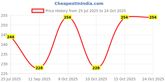 flipkart.com ilu Caps Men Beanie Women Topi Unisex Head Branded Summer Sports Cricket Gym Dance Sports/Regular Cap ilu Price History Graph from 25 Jul 2025 to 23 Oct 2025