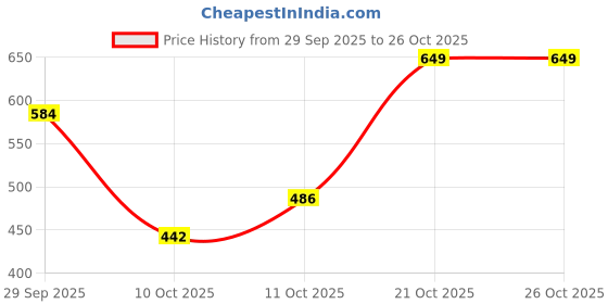 flipkart.com drunken Caps Men Women Topi Unisex Head Branded Boy's Summer Sports Cricket Gym Dance Beanie drunken Price History Graph from 29 Sep 2025 to 25 Oct 2025