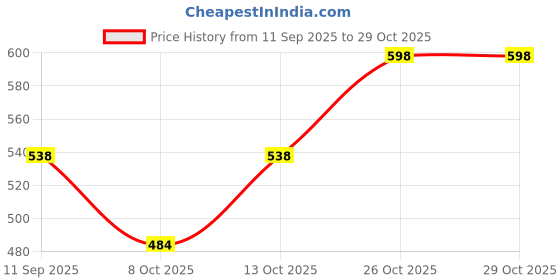 flipkart.com drunken Caps Men Women Topi Unisex Head Branded Boy's Summer Sports Cricket Gym Dance Embroidered Sports/Regular Cap drunken Price History Graph from 11 Sep 2025 to 26 Oct 2025