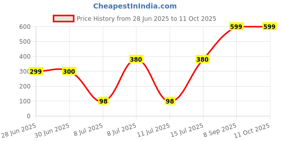 flipkart.com Capsa 15.6-01 Laptop Keyboard Skin Price History Graph from 28 Jun 2025 to 11 Oct 2025