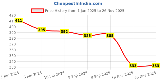 flipkart.com Capsa CAPHP14-BK-1 HP Pavilion X360 14M-BA 14M-CD 14M-DH 14-BF 14-cm 14-CF 14-DF 14-DK 14-DS 14-DQ Keyboard Skin Price History Graph from 1 Jun 2025 to 25 Nov 2025