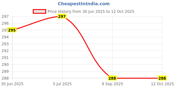 flipkart.com Capsa CAPHP15.6-02 Laptop Keyboard Skin Price History Graph from 30 Jun 2025 to 12 Oct 2025