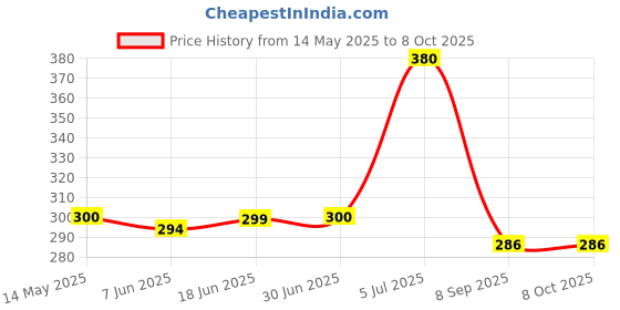 flipkart.com Capsa FLEX 5 2021 2020 ideaPad 5 15.6 15IIL05 & 15ITL05 Laptop Keyboard Skin Price History Graph from 14 May 2025 to 7 Oct 2025