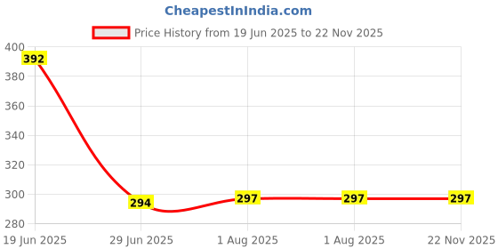 flipkart.com Capsa Hp14002 Laptop Keyboard Skin Price History Graph from 19 Jun 2025 to 22 Nov 2025