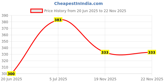 flipkart.com Capsa HP15-BLK-01 Laptop Keyboard Skin Price History Graph from 20 Jun 2025 to 22 Nov 2025
