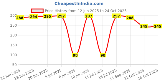 flipkart.com Capsa Hp15.6-03 Laptop Keyboard Skin Price History Graph from 12 Jun 2025 to 23 Oct 2025