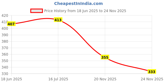 flipkart.com Capsa Hp15.6-05 Laptop Keyboard Skin Price History Graph from 18 Jun 2025 to 24 Nov 2025