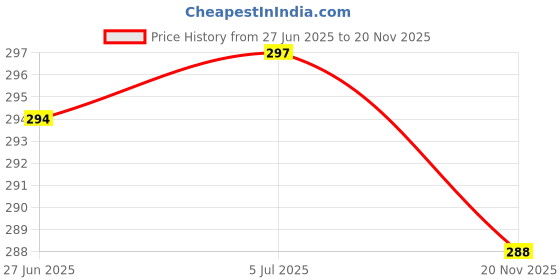 flipkart.com Capsa Hp15.6-07 Laptop Keyboard Skin Price History Graph from 27 Jun 2025 to 20 Nov 2025