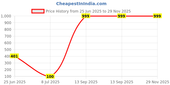 flipkart.com Capsa INS5510 2022 2021 Inspiron 15 5510 5515 5518 7510 3510 3511 3515 3525 Keyboard Skin Price History Graph from 25 Jun 2025 to 29 Nov 2025