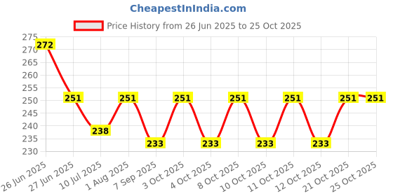 flipkart.com gaffni Capsa Jet Spray (American- 1mtr) Bidet Nozzle gaffni Price History Graph from 26 Jun 2025 to 25 Oct 2025