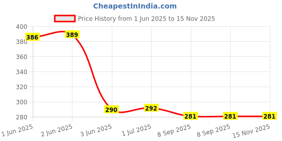 flipkart.com Capsa LE15.6-03 Laptop Keyboard Skin Price History Graph from 1 Jun 2025 to 15 Nov 2025