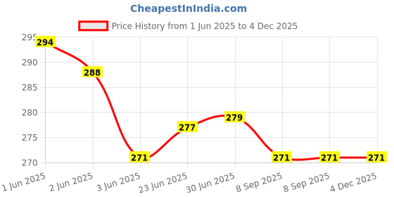 flipkart.com Capsa Premium MacBook Air M1 13 inch 2020 Release Model A2179, A2337 Keyboard Skin Price History Graph from 1 Jun 2025 to 3 Dec 2025