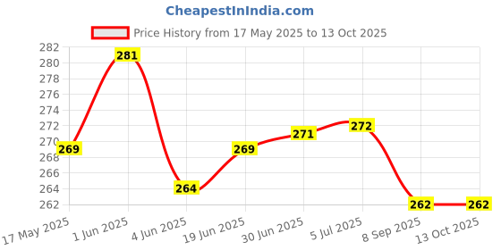 flipkart.com Capsa Premium TPU cover 2022 New MacBook Air 13.6 M2 A2681 Chip Keyboard Skin Price History Graph from 17 May 2025 to 13 Oct 2025