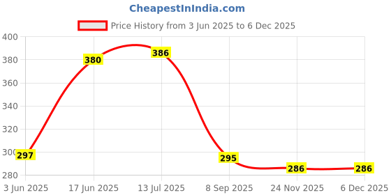 flipkart.com Capsa Premium TPU cover for HP PAVILION 15.6 Keyboard Skin Price History Graph from 3 Jun 2025 to 5 Dec 2025