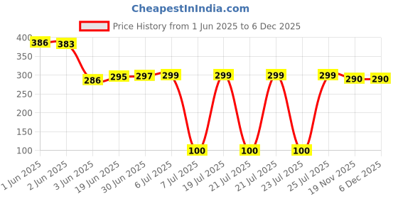 flipkart.com Capsa Premium TPU cover for VICTUS 15.6 inch Keyboard Skin Price History Graph from 1 Jun 2025 to 5 Dec 2025