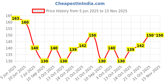 flipkart.com shoppylyfe capsicum plaster4 Heel Support shoppylyfe Price History Graph from 5 Jun 2025 to 15 Nov 2025