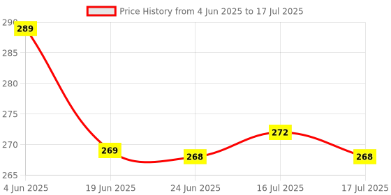 flipkart.com CAPSLOCK 600Mbps Portable High Speed Long 600M Range Nano WiFi Dongle, Connector, Receiver 802.11B (1 PCS) USB Adapter Price History Graph from 4 Jun 2025 to 16 Jul 2025