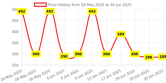 flipkart.com CAPSLOCK Network LAN Cable Tester RJ45 / RJ11 / RJ12 / Cat5 Network Interface Card Price History Graph from 29 May 2025 to 30 Jun 2025