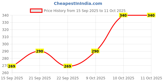 flipkart.com capslock RJ45CT 3 in 1 Modular Crimping Tool, RJ45, RJ11 CAT5e/CAT6 LAN CUTTER With Cable Cutter Manual Crimper capslock Price History Graph from 15 Sep 2025 to 11 Oct 2025