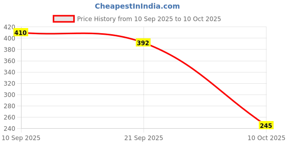 flipkart.com capslockk 12 Cavities Non Stick Appam Patra with Lid and Side Handle Appachatty with Lid 2 L capacity 3.5 cm diameter capslockk Price History Graph from 10 Sep 2025 to 10 Oct 2025