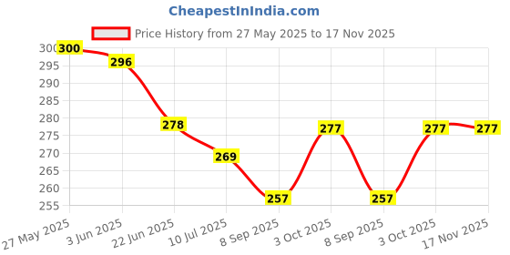 flipkart.com capslockk 2 L Plastic Water Jug capslockk Price History Graph from 27 May 2025 to 17 Nov 2025