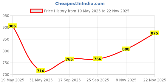 flipkart.com puma Capster V3 Men Flip Flops puma Price History Graph from 19 May 2025 to 20 Nov 2025