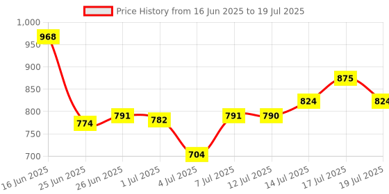 flipkart.com puma Capster V3 Men Flip Flops puma Price History Graph from 16 Jun 2025 to 17 Jul 2025