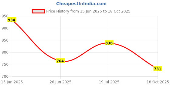 flipkart.com puma Capster V3 Men Flip Flops puma Price History Graph from 15 Jun 2025 to 18 Oct 2025