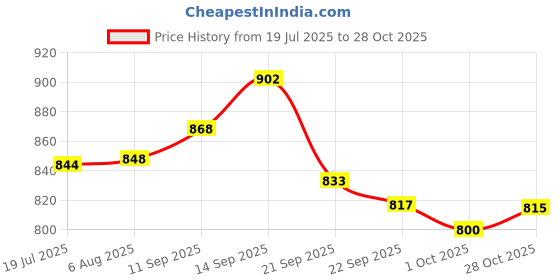 flipkart.com puma Capster V3 Men Flip Flops puma Price History Graph from 19 Jul 2025 to 28 Oct 2025