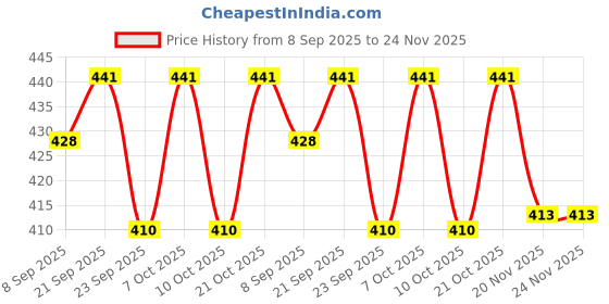 flipkart.com capstone Blue Plastic Table Lantern capstone Price History Graph from 8 Sep 2025 to 24 Nov 2025
