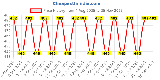 flipkart.com capstone BWC145 Sugar Shaker 500 gm capstone Price History Graph from 4 Aug 2025 to 24 Nov 2025
