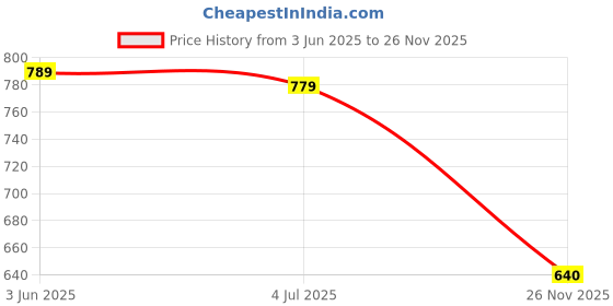 flipkart.com CAPSTONE Rechargeable Green Laser Light Presentation WITH ON/OFF LOCK Feature (Green) Price History Graph from 3 Jun 2025 to 26 Nov 2025