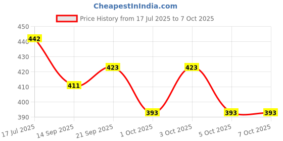flipkart.com capstone Red Plastic Table Lantern capstone Price History Graph from 17 Jul 2025 to 7 Oct 2025