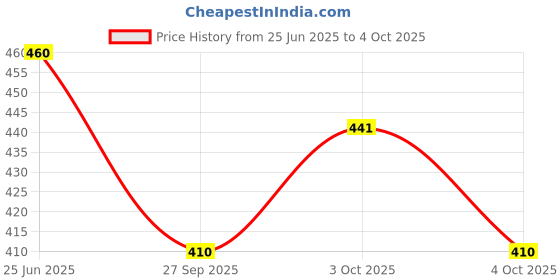 flipkart.com capstone Red Plastic Table Lantern capstone Price History Graph from 25 Jun 2025 to 4 Oct 2025