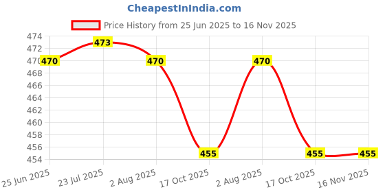 flipkart.com lengloy Capsul Umbrella with Case for Men & Women (Manual Open) Umbrella lengloy Price History Graph from 25 Jun 2025 to 16 Nov 2025