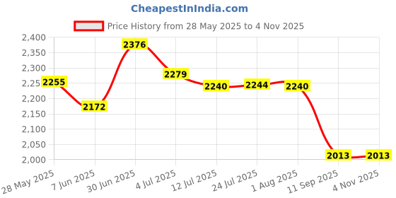 flipkart.com luppra Capsule 17.5x23.5 Inch Wall-Mounted LED Mirror Bathroom Mirror luppra Price History Graph from 28 May 2025 to 2 Nov 2025