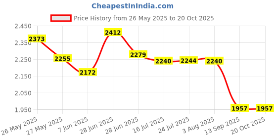 flipkart.com luppra Capsule 17.5x23.5 Inch Wall-Mounted LED Mirror with 3-Color Light Bathroom Mirror luppra Price History Graph from 26 May 2025 to 20 Oct 2025