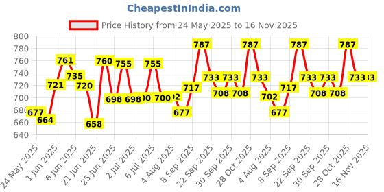 flipkart.com speed height Capsule 2 x 60 = 120 Capsules speed height Price History Graph from 24 May 2025 to 16 Nov 2025