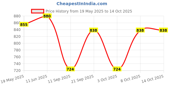 flipkart.com vinod Capsule Bottom Stainless Steel Saucepan Without Lid Silver Sauce Pan 16 cm diameter 1.5 L capacity vinod Price History Graph from 19 May 2025 to 14 Oct 2025